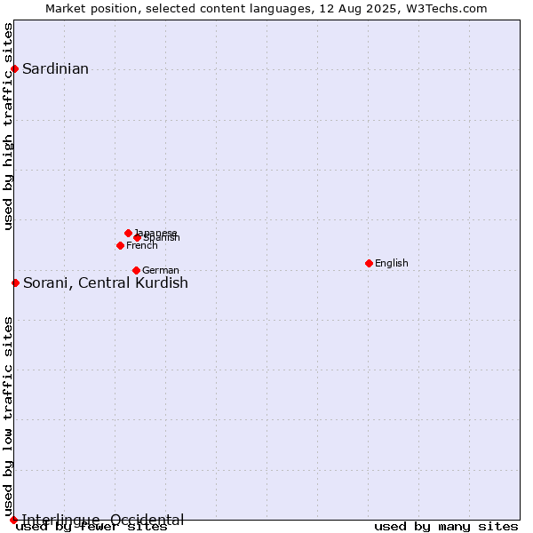 Market position of Sorani, Central Kurdish vs. Sardinian vs. Interlingue, Occidental