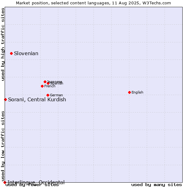 Market position of Slovenian vs. Sorani, Central Kurdish vs. Interlingue, Occidental
