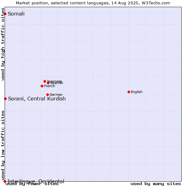Market position of Sorani, Central Kurdish vs. Somali vs. Interlingue, Occidental