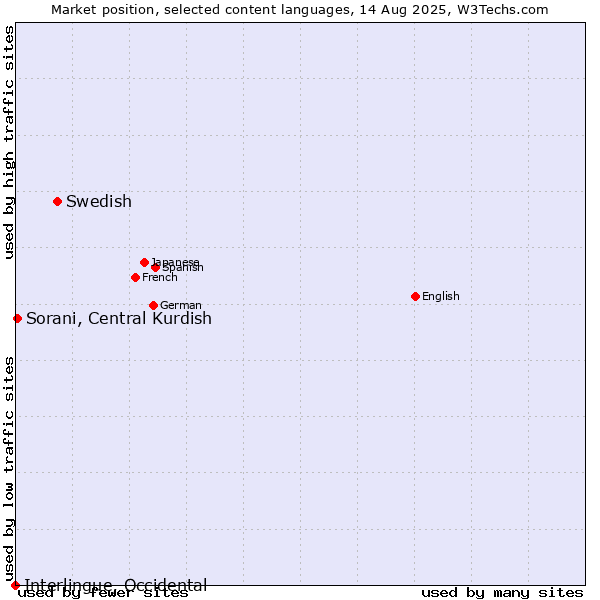 Market position of Swedish vs. Sorani, Central Kurdish vs. Interlingue, Occidental
