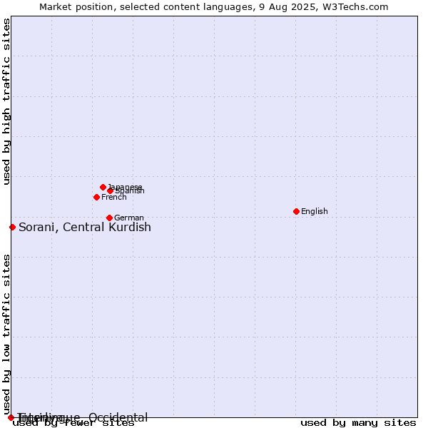 Market position of Sorani, Central Kurdish vs. Tigrinya vs. Interlingue, Occidental