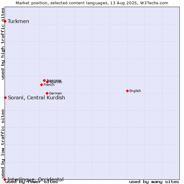 Market position of Sorani, Central Kurdish vs. Turkmen vs. Interlingue, Occidental