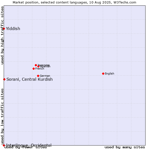 Market position of Sorani, Central Kurdish vs. Yiddish vs. Interlingue, Occidental