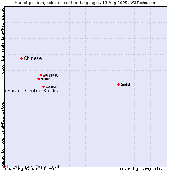 Market position of Chinese vs. Sorani, Central Kurdish vs. Interlingue, Occidental