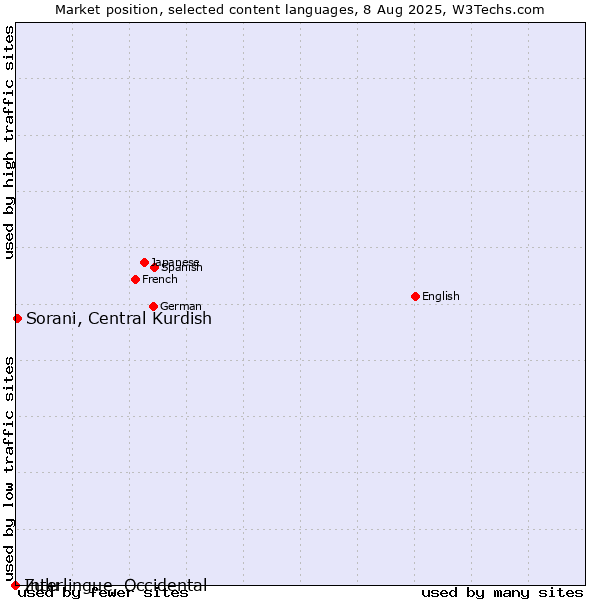 Market position of Sorani, Central Kurdish vs. Zulu vs. Interlingue, Occidental