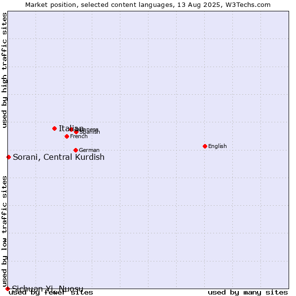 Market position of Italian vs. Sorani, Central Kurdish vs. Sichuan Yi, Nuosu