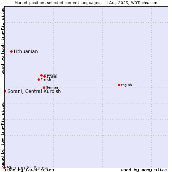 Market position of Lithuanian vs. Sorani, Central Kurdish vs. Sichuan Yi, Nuosu