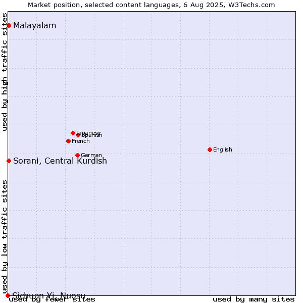 Market position of Malayalam vs. Sorani, Central Kurdish vs. Sichuan Yi, Nuosu