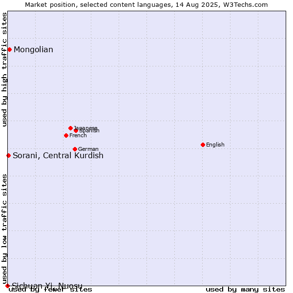 Market position of Mongolian vs. Sorani, Central Kurdish vs. Sichuan Yi, Nuosu
