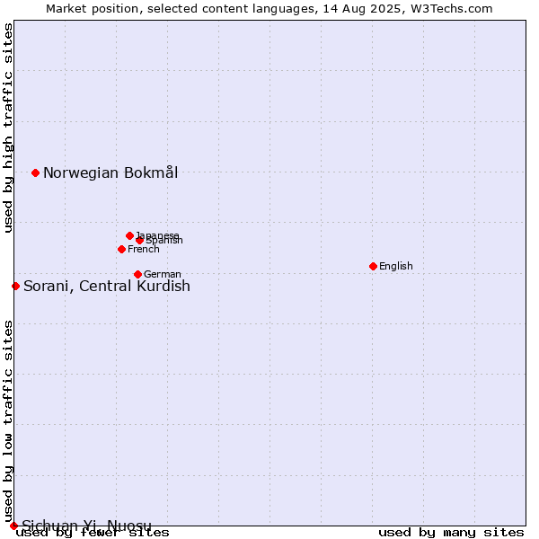 Market position of Norwegian Bokmål vs. Sorani, Central Kurdish vs. Sichuan Yi, Nuosu
