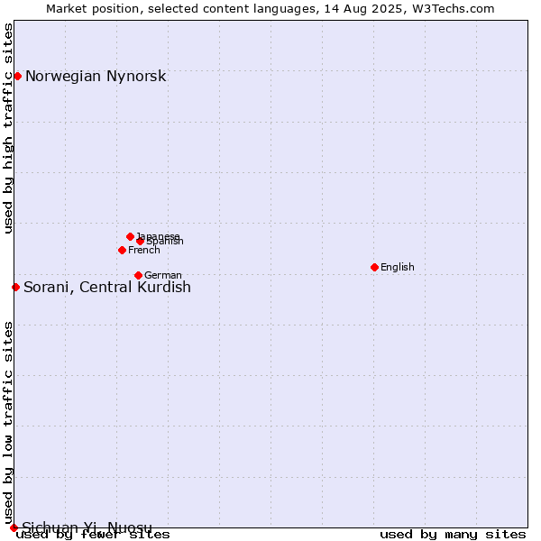 Market position of Norwegian Nynorsk vs. Sorani, Central Kurdish vs. Sichuan Yi, Nuosu