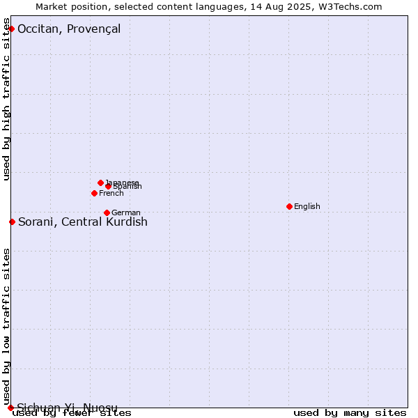 Market position of Sorani, Central Kurdish vs. Occitan, Provençal vs. Sichuan Yi, Nuosu