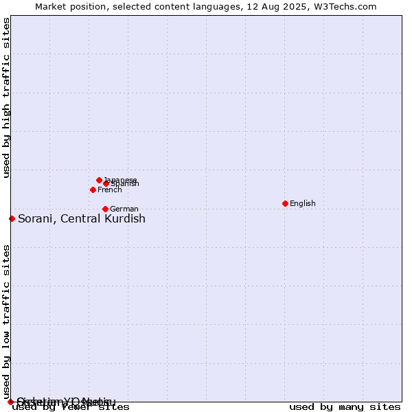 Market position of Sorani, Central Kurdish vs. Sichuan Yi, Nuosu vs. Ossetian, Ossetic
