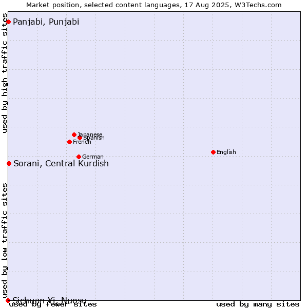 Market position of Sorani, Central Kurdish vs. Panjabi, Punjabi vs. Sichuan Yi, Nuosu