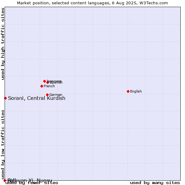 Market position of Sorani, Central Kurdish vs. Sichuan Yi, Nuosu vs. Pali