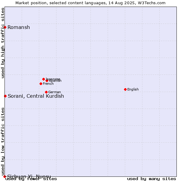 Market position of Sorani, Central Kurdish vs. Romansh vs. Sichuan Yi, Nuosu