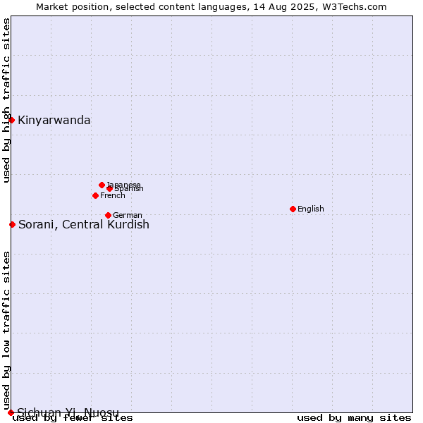 Market position of Sorani, Central Kurdish vs. Kinyarwanda vs. Sichuan Yi, Nuosu