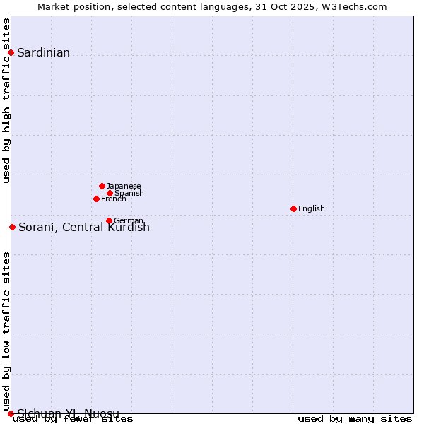 Market position of Sorani, Central Kurdish vs. Sardinian vs. Sichuan Yi, Nuosu