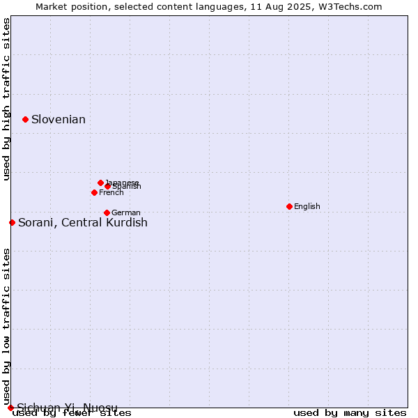 Market position of Slovenian vs. Sorani, Central Kurdish vs. Sichuan Yi, Nuosu
