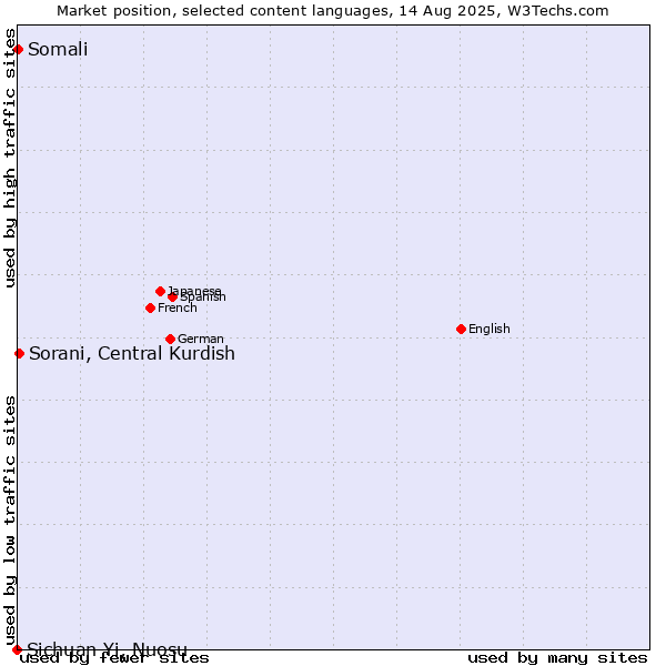 Market position of Sorani, Central Kurdish vs. Somali vs. Sichuan Yi, Nuosu