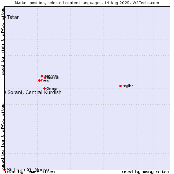 Market position of Sorani, Central Kurdish vs. Tatar vs. Sichuan Yi, Nuosu