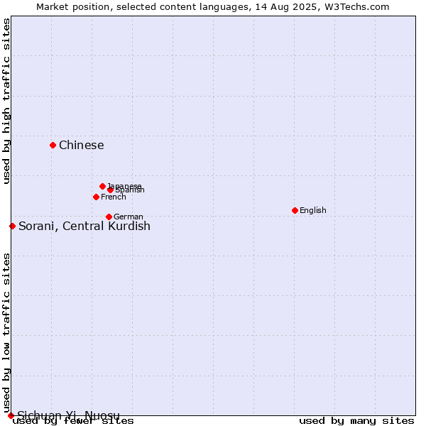 Market position of Chinese vs. Sorani, Central Kurdish vs. Sichuan Yi, Nuosu