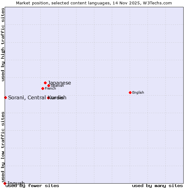 Market position of Japanese vs. Sorani, Central Kurdish vs. Ingush