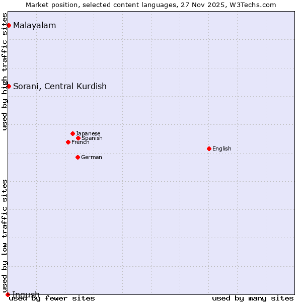 Market position of Malayalam vs. Sorani, Central Kurdish vs. Ingush