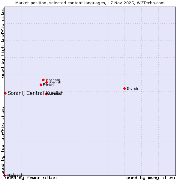 Market position of Sorani, Central Kurdish vs. Ingush vs. Pali