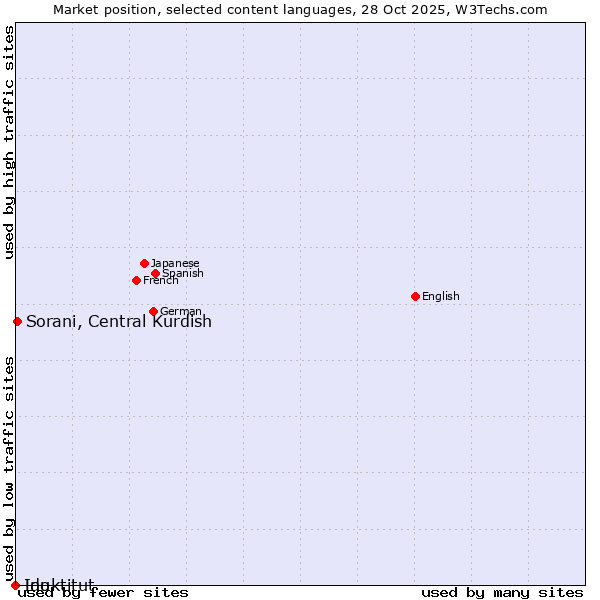 Market position of Sorani, Central Kurdish vs. Ido vs. Inuktitut