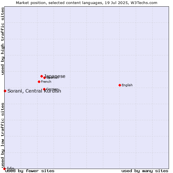 Market position of Japanese vs. Sorani, Central Kurdish vs. Ido
