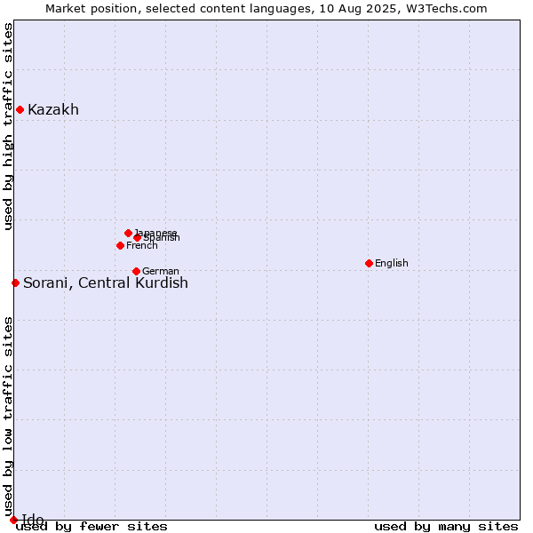 Market position of Kazakh vs. Sorani, Central Kurdish vs. Ido