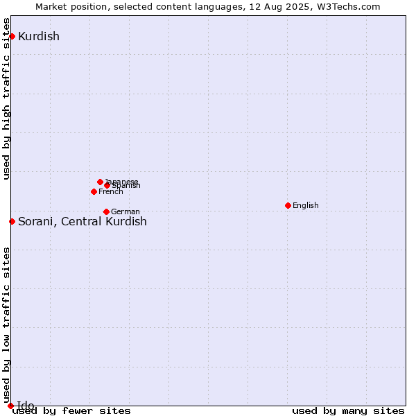 Market position of Sorani, Central Kurdish vs. Kurdish vs. Ido