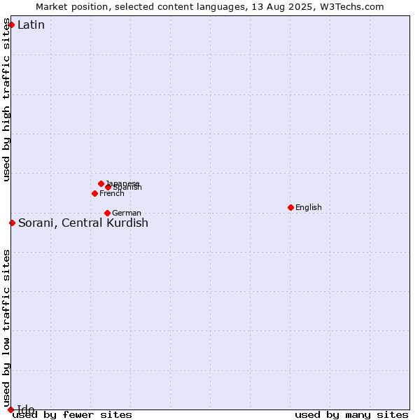 Market position of Sorani, Central Kurdish vs. Latin vs. Ido