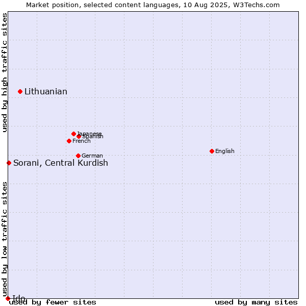 Market position of Lithuanian vs. Sorani, Central Kurdish vs. Ido