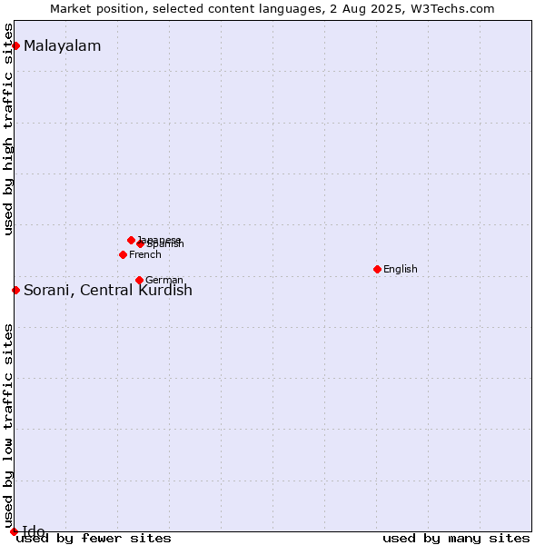 Market position of Malayalam vs. Sorani, Central Kurdish vs. Ido