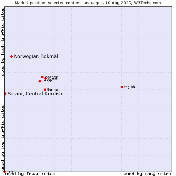 Market position of Norwegian Bokmål vs. Sorani, Central Kurdish vs. Ido