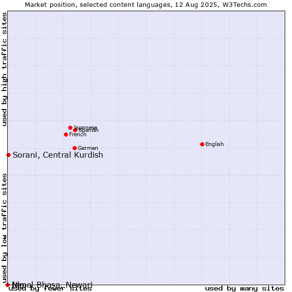 Market position of Sorani, Central Kurdish vs. Ido vs. Nepal Bhasa, Newari