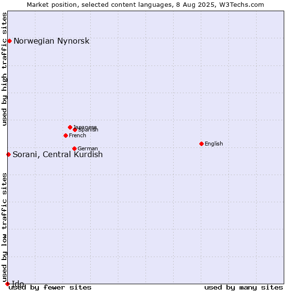 Market position of Norwegian Nynorsk vs. Sorani, Central Kurdish vs. Ido