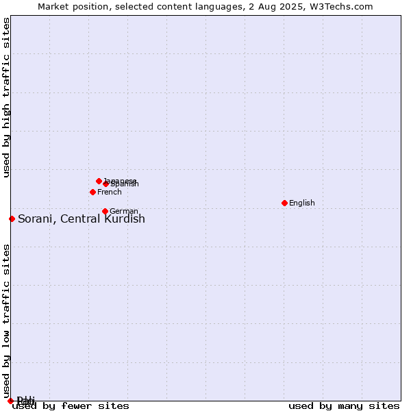 Market position of Sorani, Central Kurdish vs. Ido vs. Pali