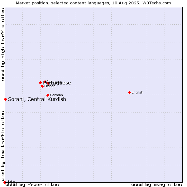 Market position of Portuguese vs. Sorani, Central Kurdish vs. Ido