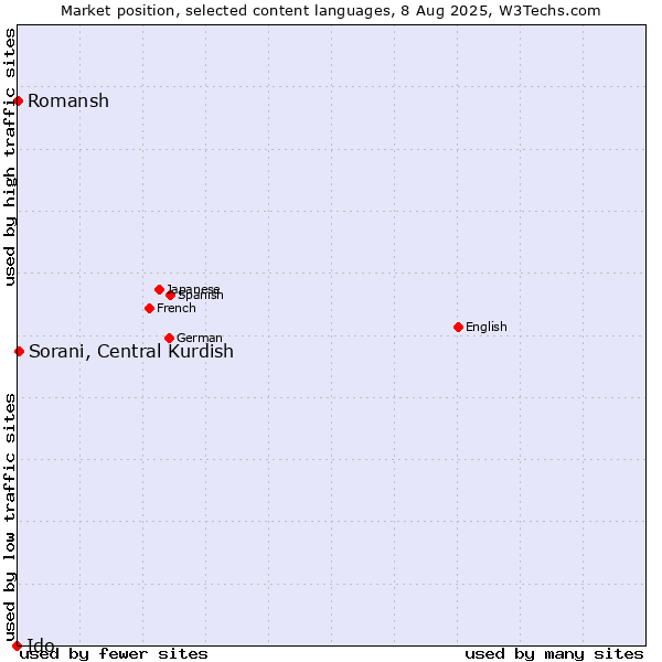 Market position of Sorani, Central Kurdish vs. Romansh vs. Ido