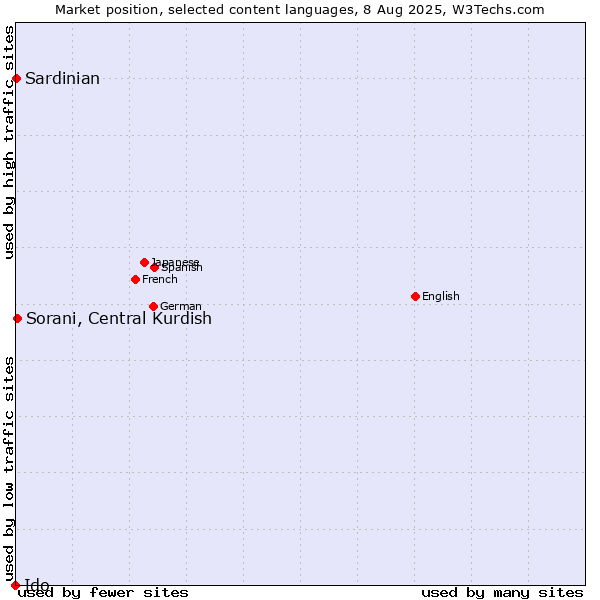 Market position of Sorani, Central Kurdish vs. Sardinian vs. Ido