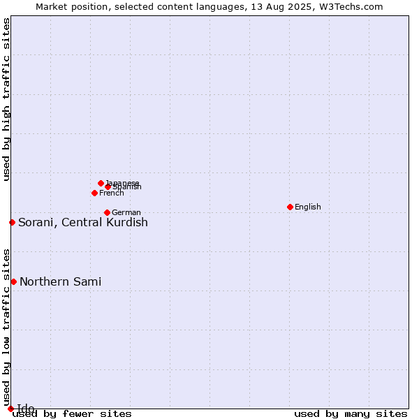 Market position of Northern Sami vs. Sorani, Central Kurdish vs. Ido