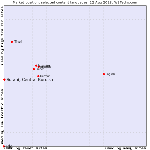 Market position of Thai vs. Sorani, Central Kurdish vs. Ido