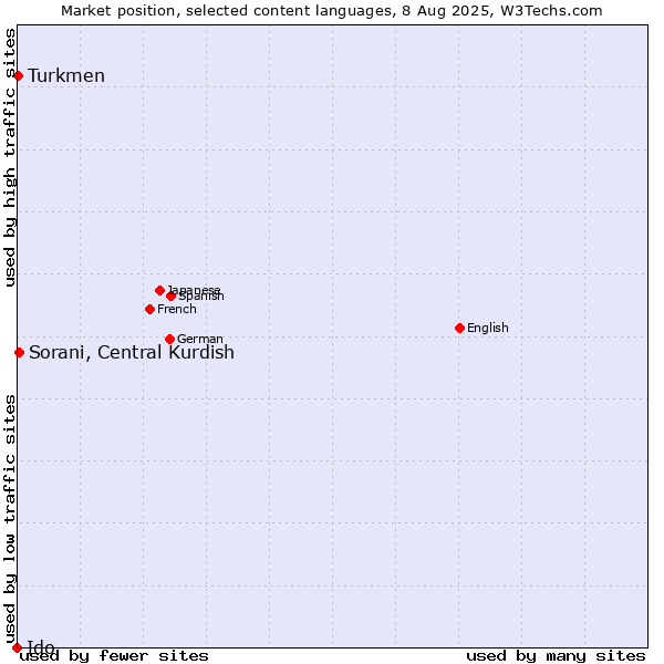 Market position of Sorani, Central Kurdish vs. Turkmen vs. Ido