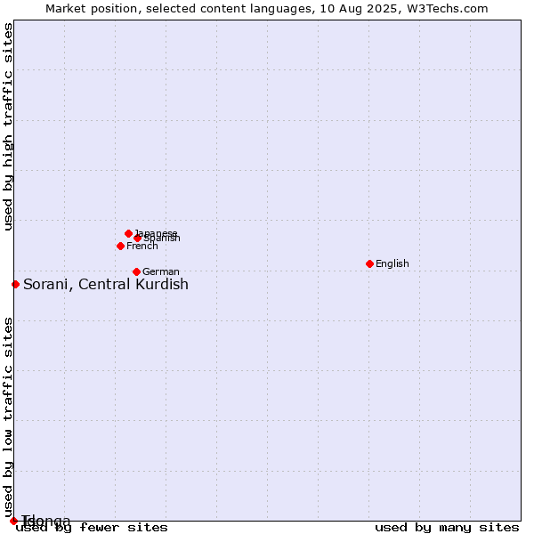 Market position of Sorani, Central Kurdish vs. Ido vs. Tsonga