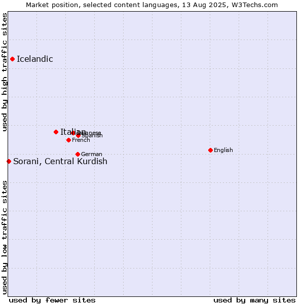 Market position of Italian vs. Icelandic vs. Sorani, Central Kurdish