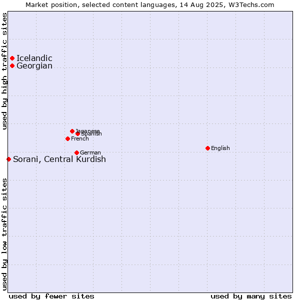 Market position of Georgian vs. Icelandic vs. Sorani, Central Kurdish