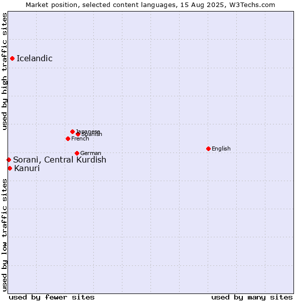 Market position of Icelandic vs. Kanuri vs. Sorani, Central Kurdish